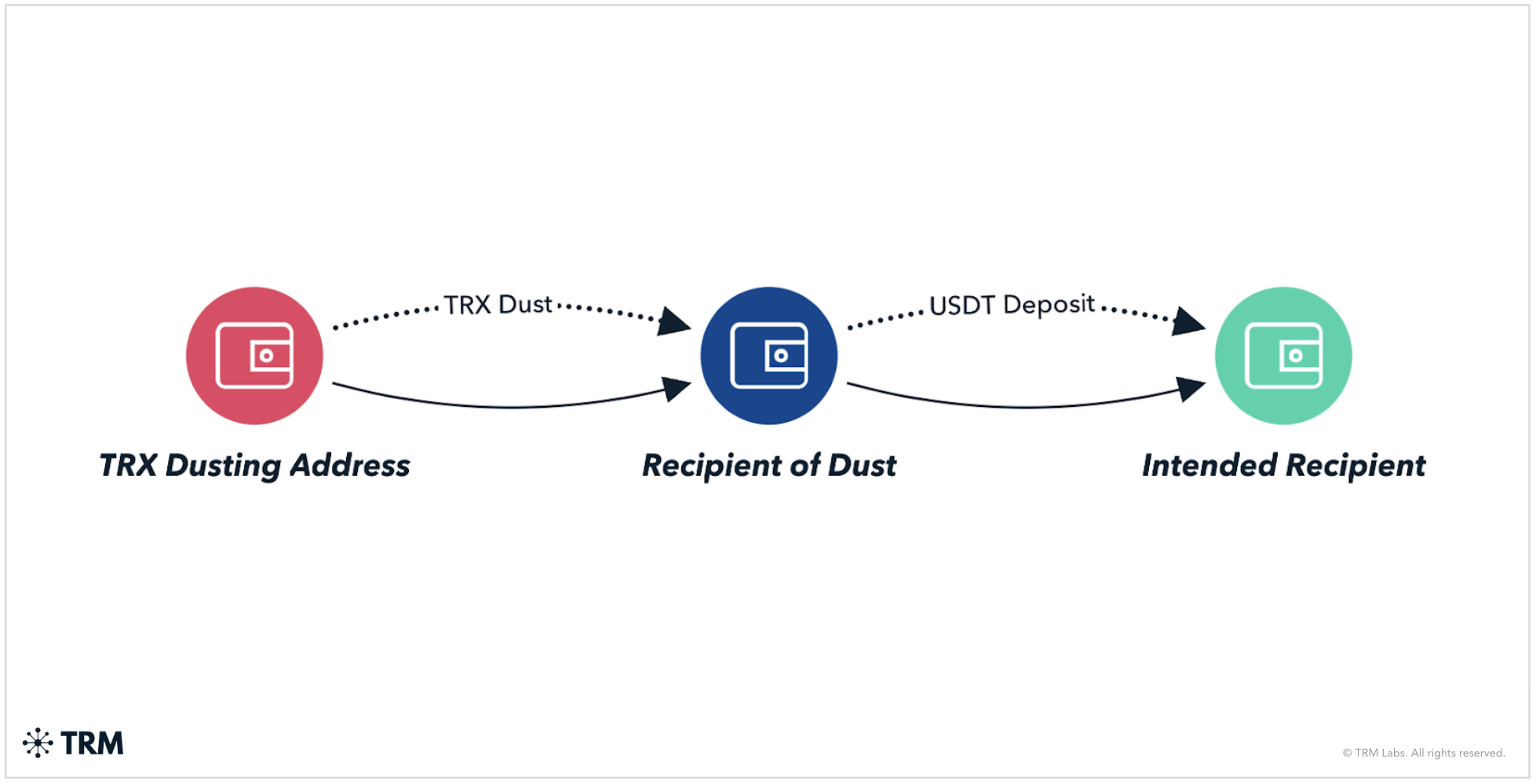 Visual breakdown of how dust transactions poison history
